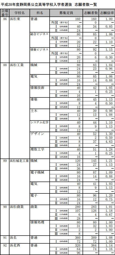 平成２８年の静岡県公立高等学校入学者選抜 志願者数一覧（志願変更前）P8