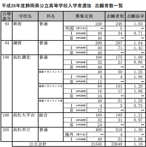 平成２８年の静岡県公立高等学校入学者選抜 志願者数一覧（志願変更前）P9