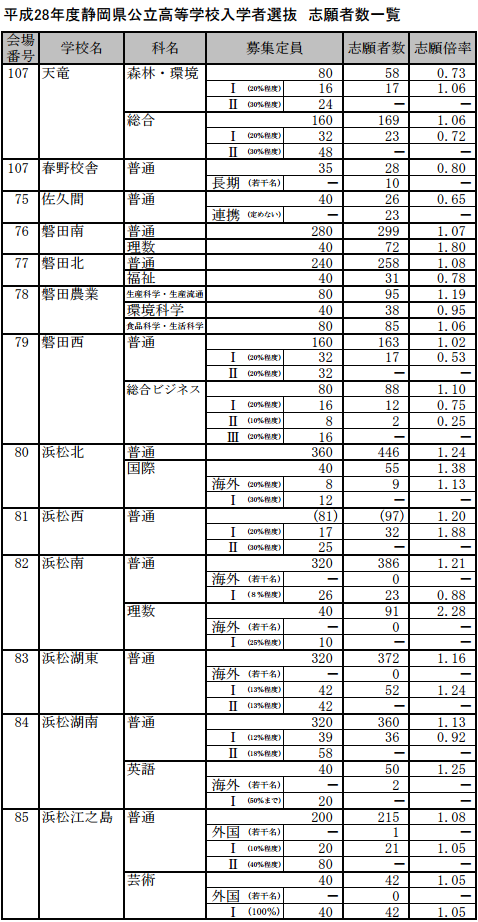 平成２８年の静岡県公立高等学校入学者選抜 志願者数一覧（志願変更前）P7